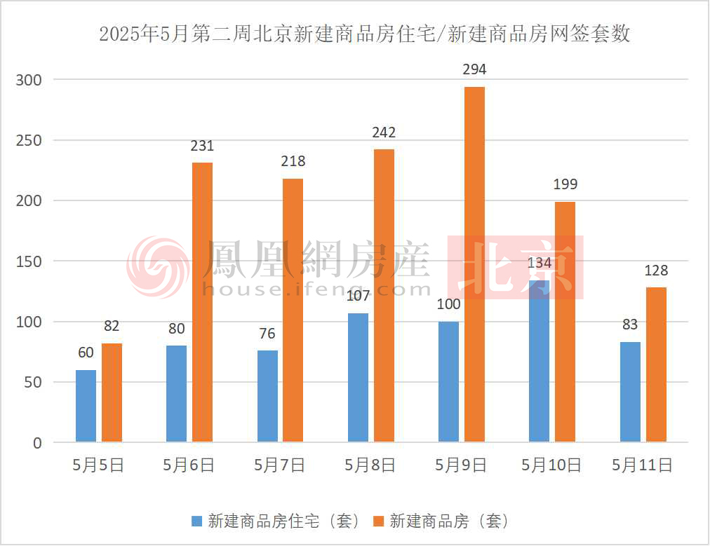 球盟会央行放大招激活楼市 北京室第网签量上升 凰家周刊(图1)