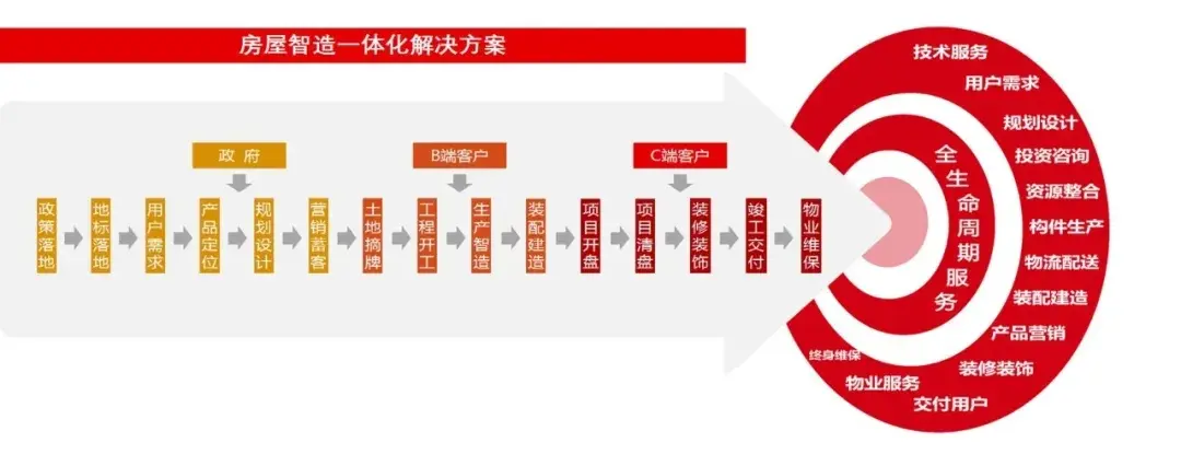 球盟会(中国)构建全财产链衡宇智造系统美妙置业怎样完成装配式修建营业逾越式开展？(图1)