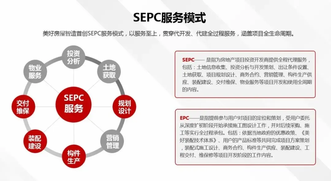 球盟会(中国)构建全财产链衡宇智造系统美妙置业怎样完成装配式修建营业逾越式开展？(图2)