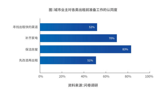 球盟会官网入口《2023中国都会长租市场开展蓝皮书》公布：都会业主进入衡宇“新出(图4)
