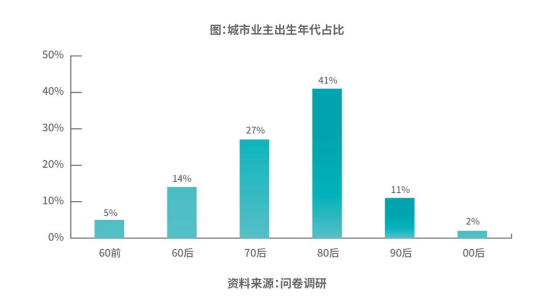 球盟会官网入口《2023中国都会长租市场开展蓝皮书》公布：都会业主进入衡宇“新出(图2)