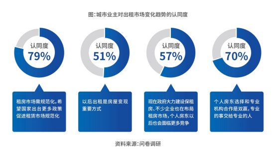 球盟会官网入口《2023中国都会长租市场开展蓝皮书》公布：都会业主进入衡宇“新出(图3)