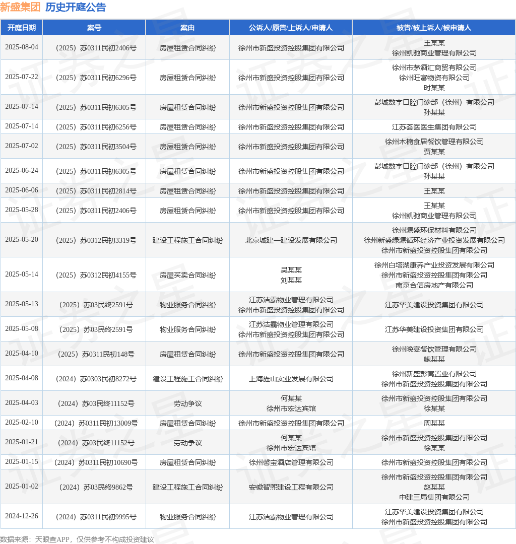 球盟会官方网站新盛团体作为被告上诉人的1起触及衡宇租赁条约纠葛的诉讼将于2025(图1)